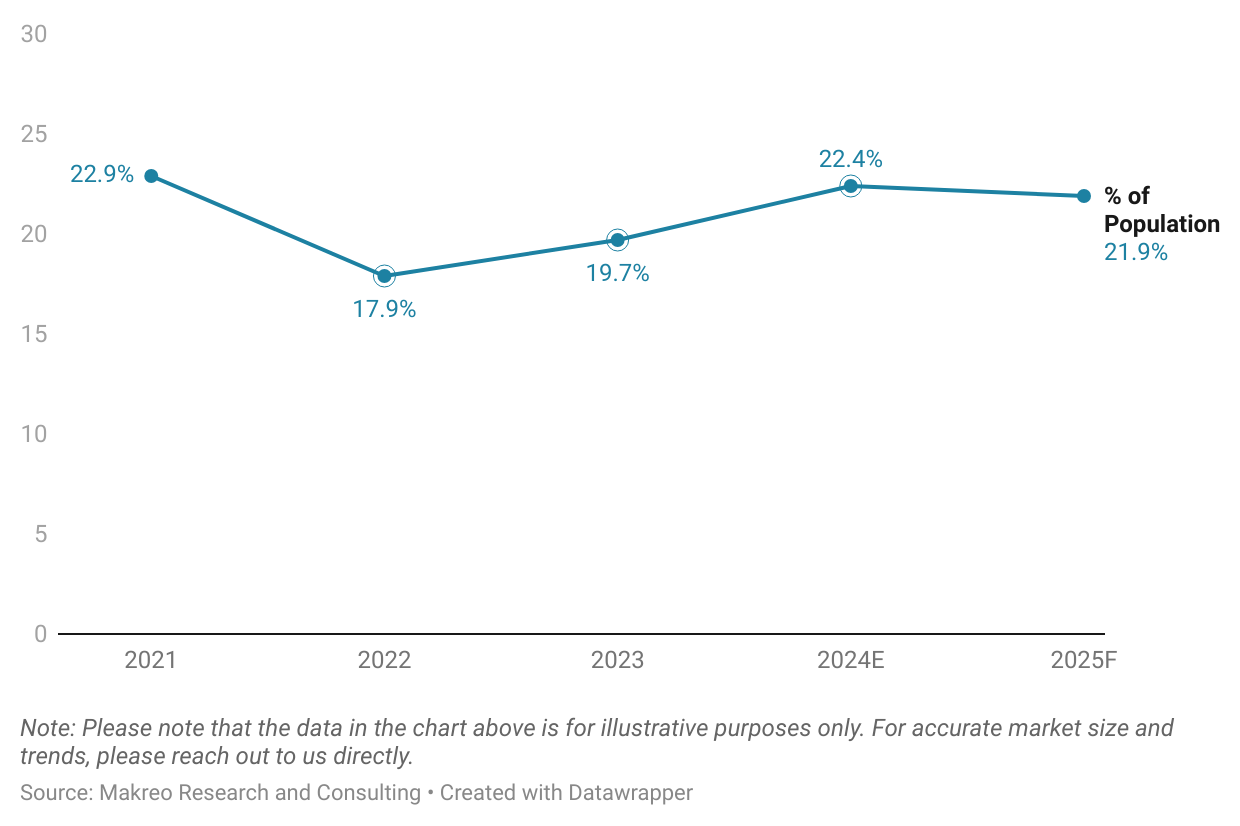 Saudi Arabia Gaming Console Ownership